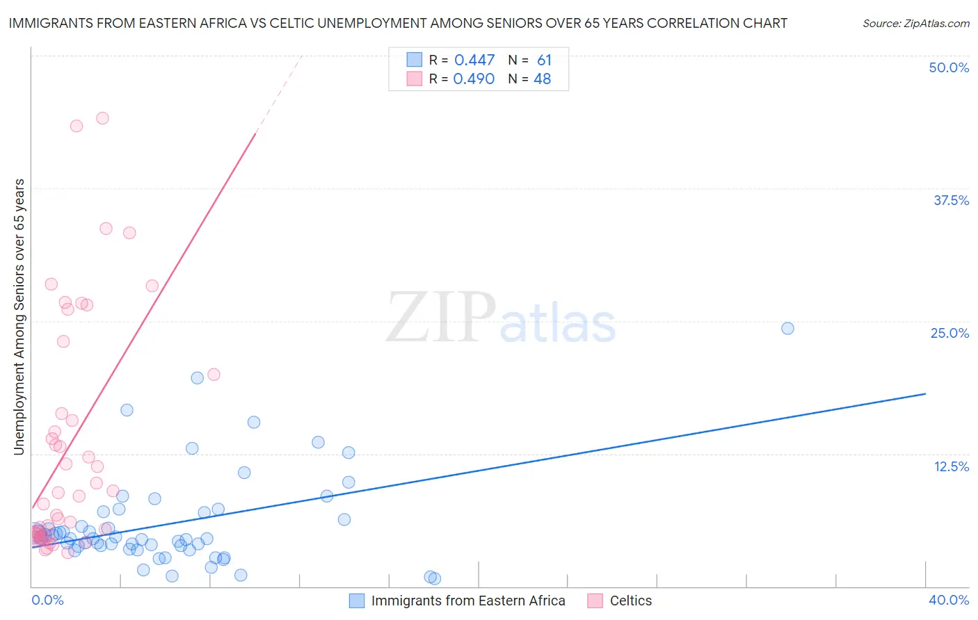 Immigrants from Eastern Africa vs Celtic Unemployment Among Seniors over 65 years