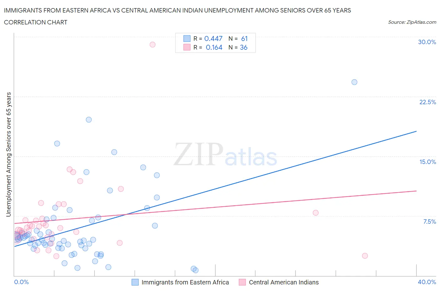 Immigrants from Eastern Africa vs Central American Indian Unemployment Among Seniors over 65 years