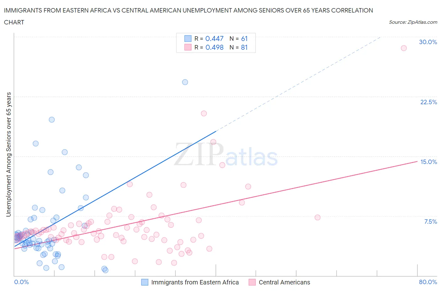Immigrants from Eastern Africa vs Central American Unemployment Among Seniors over 65 years