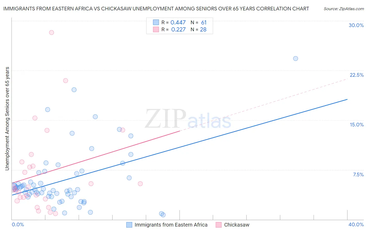 Immigrants from Eastern Africa vs Chickasaw Unemployment Among Seniors over 65 years