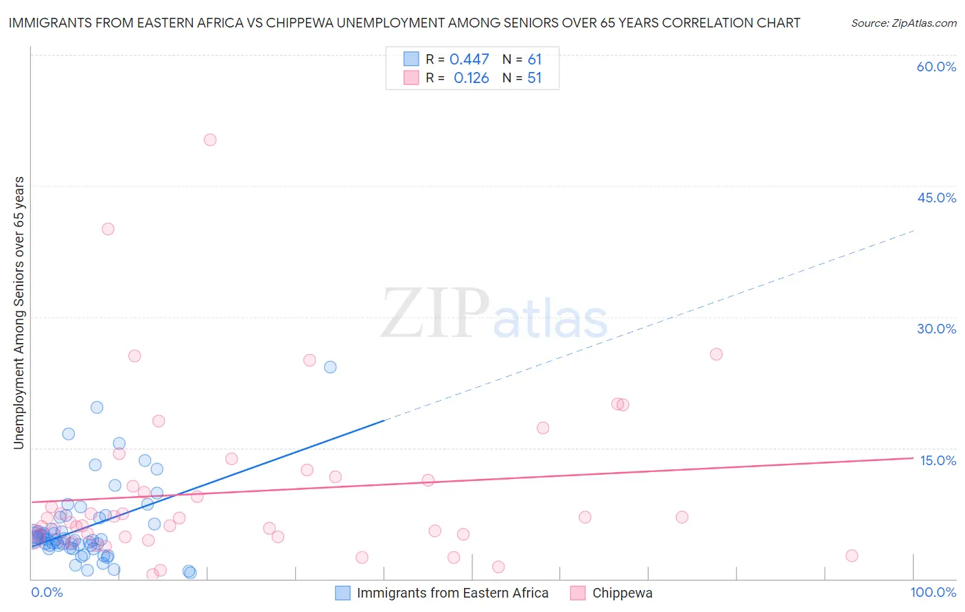 Immigrants from Eastern Africa vs Chippewa Unemployment Among Seniors over 65 years