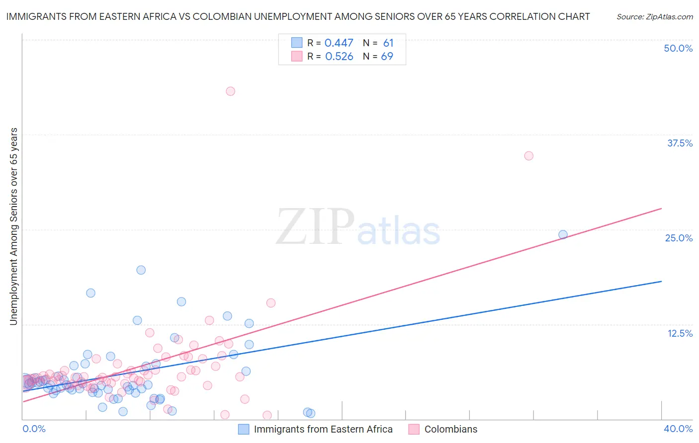 Immigrants from Eastern Africa vs Colombian Unemployment Among Seniors over 65 years