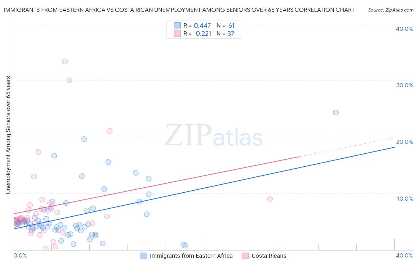 Immigrants from Eastern Africa vs Costa Rican Unemployment Among Seniors over 65 years