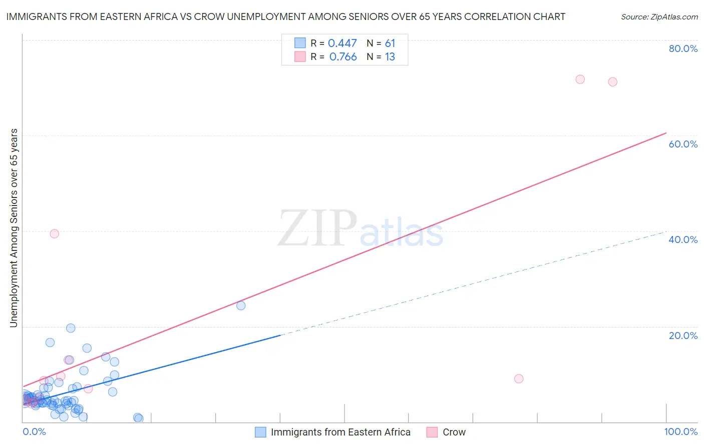 Immigrants from Eastern Africa vs Crow Unemployment Among Seniors over 65 years