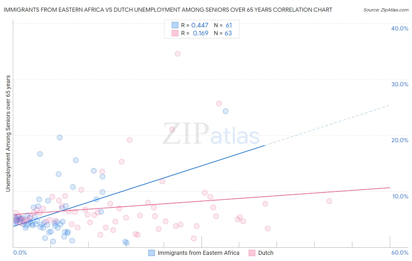 Immigrants from Eastern Africa vs Dutch Unemployment Among Seniors over 65 years