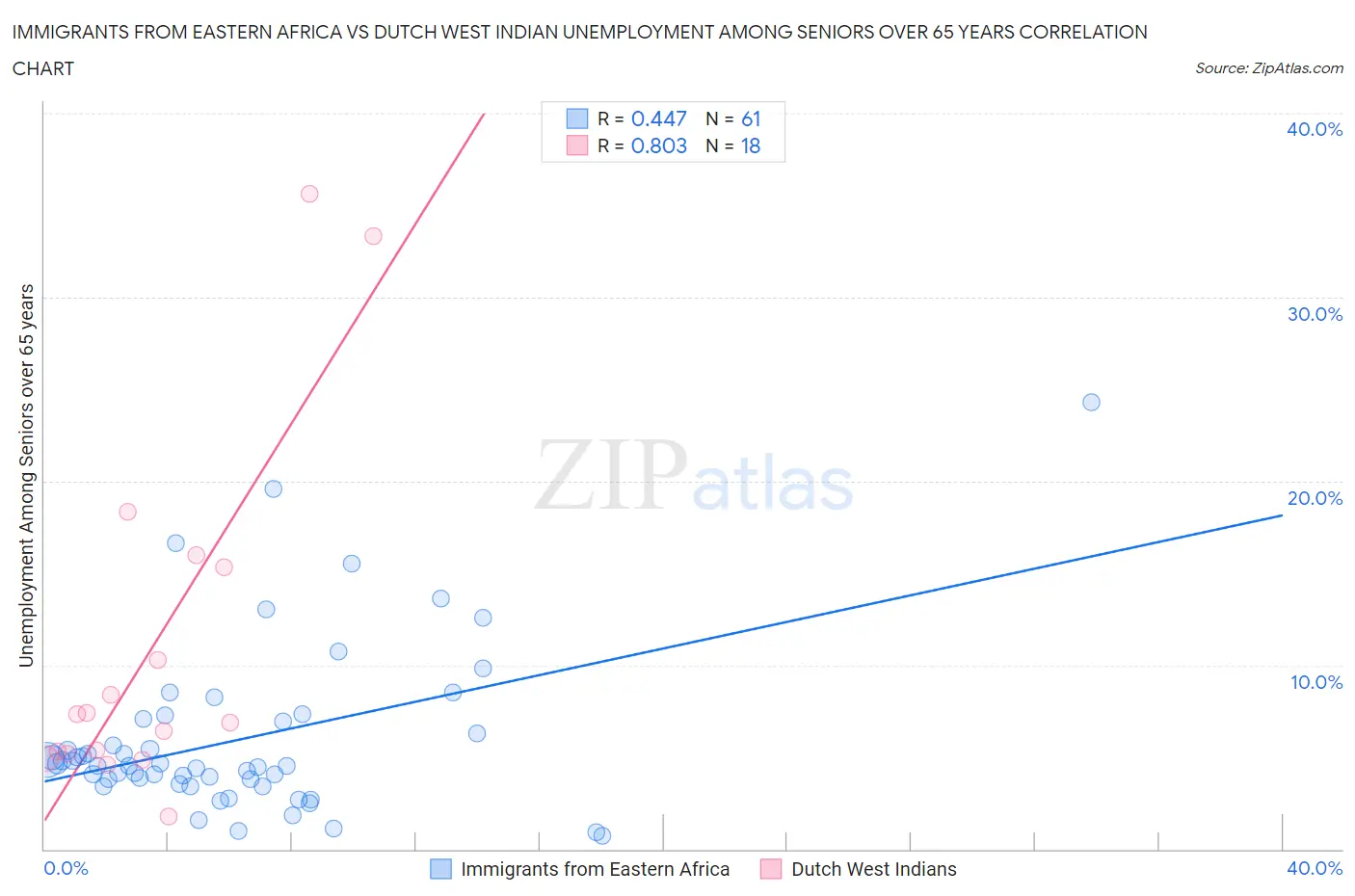 Immigrants from Eastern Africa vs Dutch West Indian Unemployment Among Seniors over 65 years