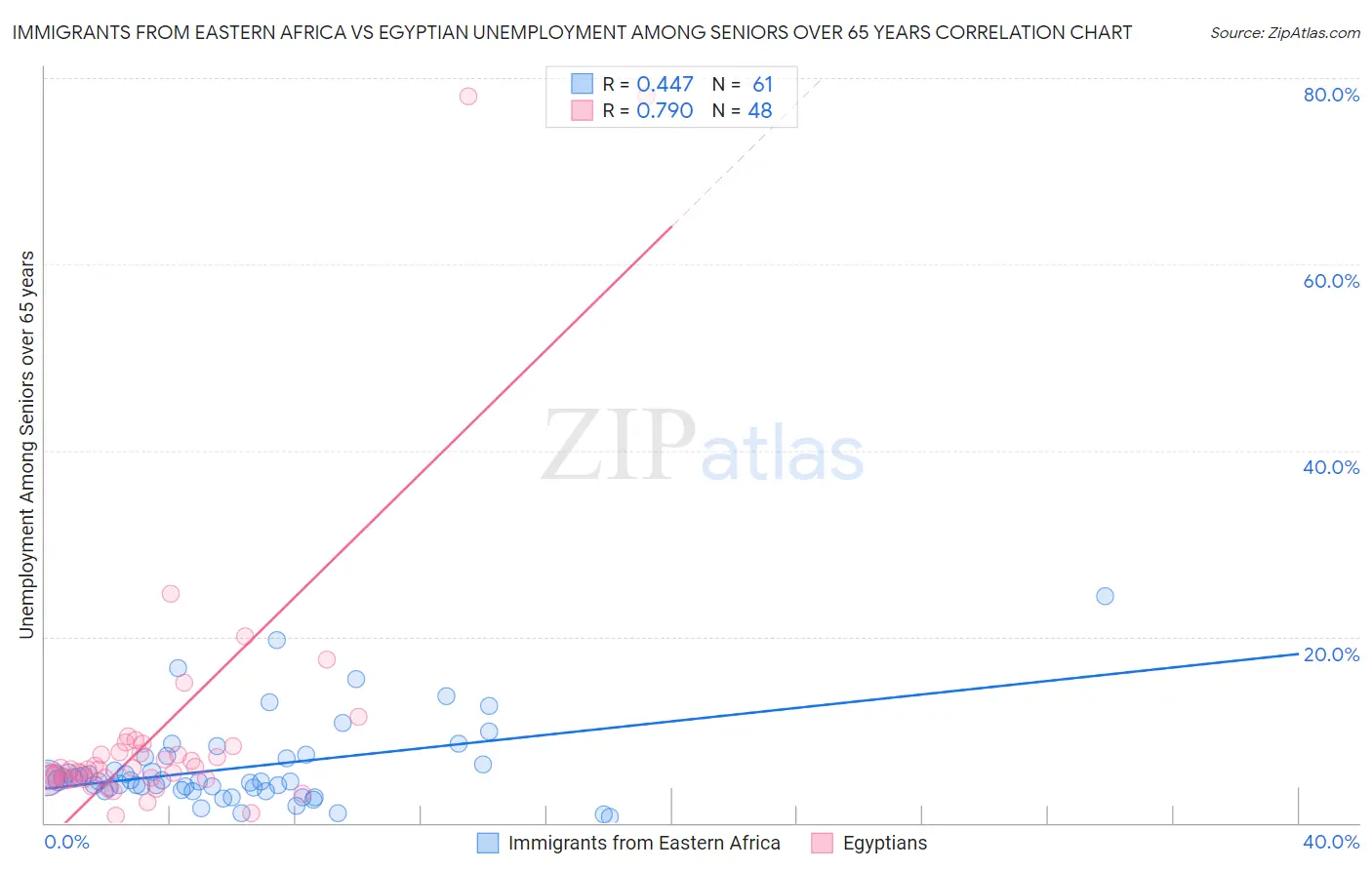 Immigrants from Eastern Africa vs Egyptian Unemployment Among Seniors over 65 years