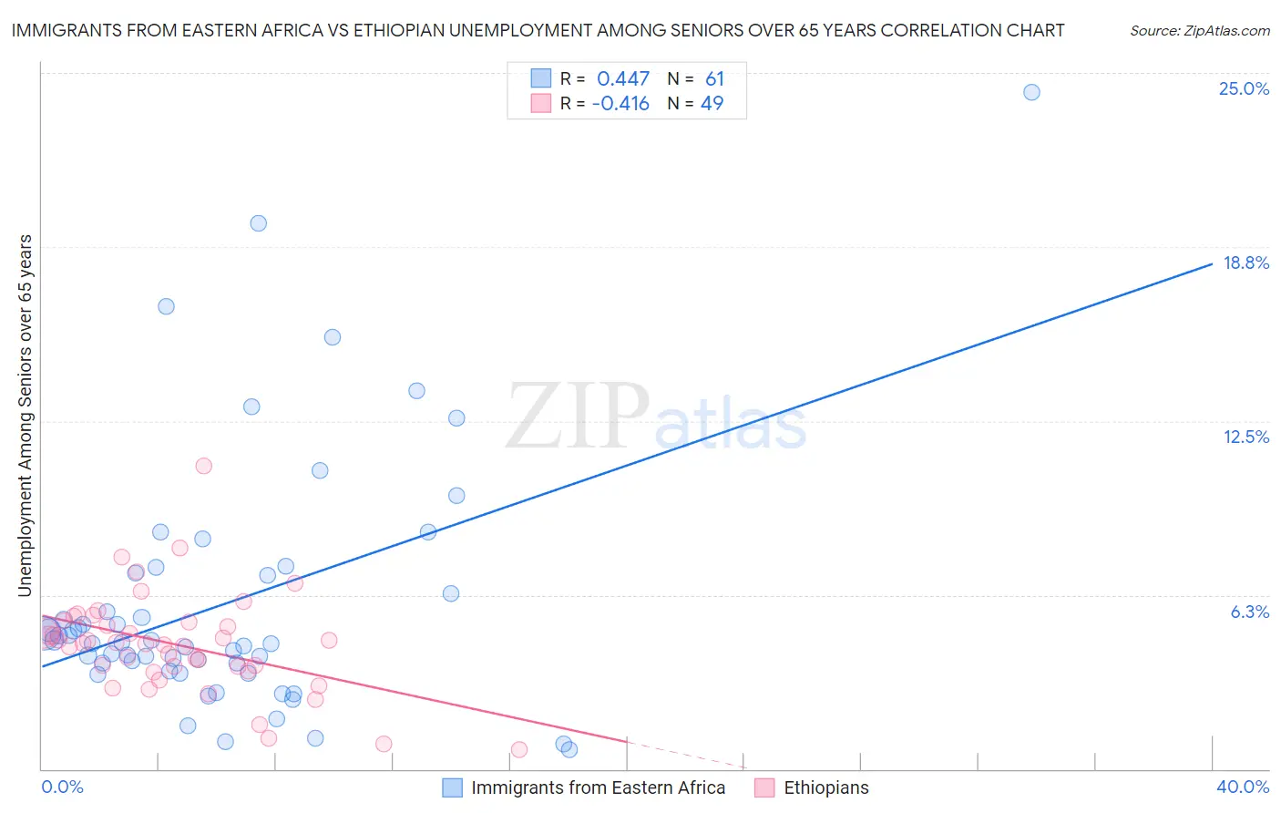 Immigrants from Eastern Africa vs Ethiopian Unemployment Among Seniors over 65 years