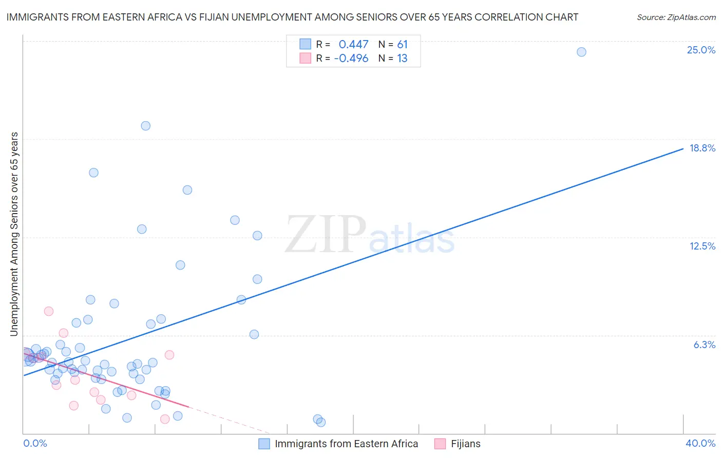 Immigrants from Eastern Africa vs Fijian Unemployment Among Seniors over 65 years