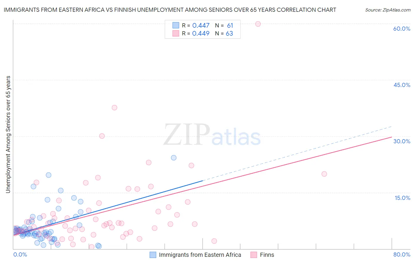 Immigrants from Eastern Africa vs Finnish Unemployment Among Seniors over 65 years
