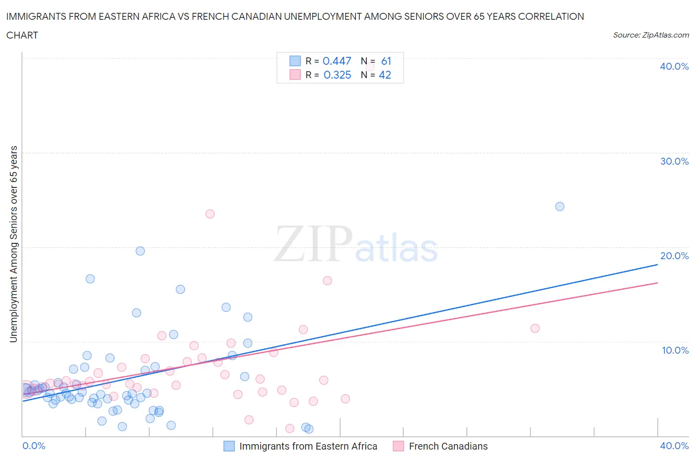 Immigrants from Eastern Africa vs French Canadian Unemployment Among Seniors over 65 years