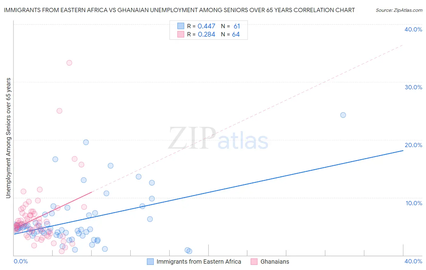 Immigrants from Eastern Africa vs Ghanaian Unemployment Among Seniors over 65 years