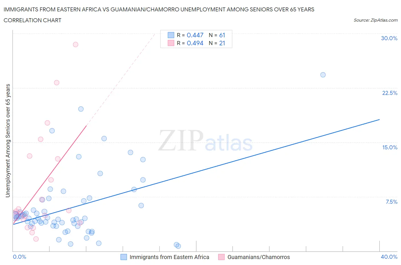 Immigrants from Eastern Africa vs Guamanian/Chamorro Unemployment Among Seniors over 65 years