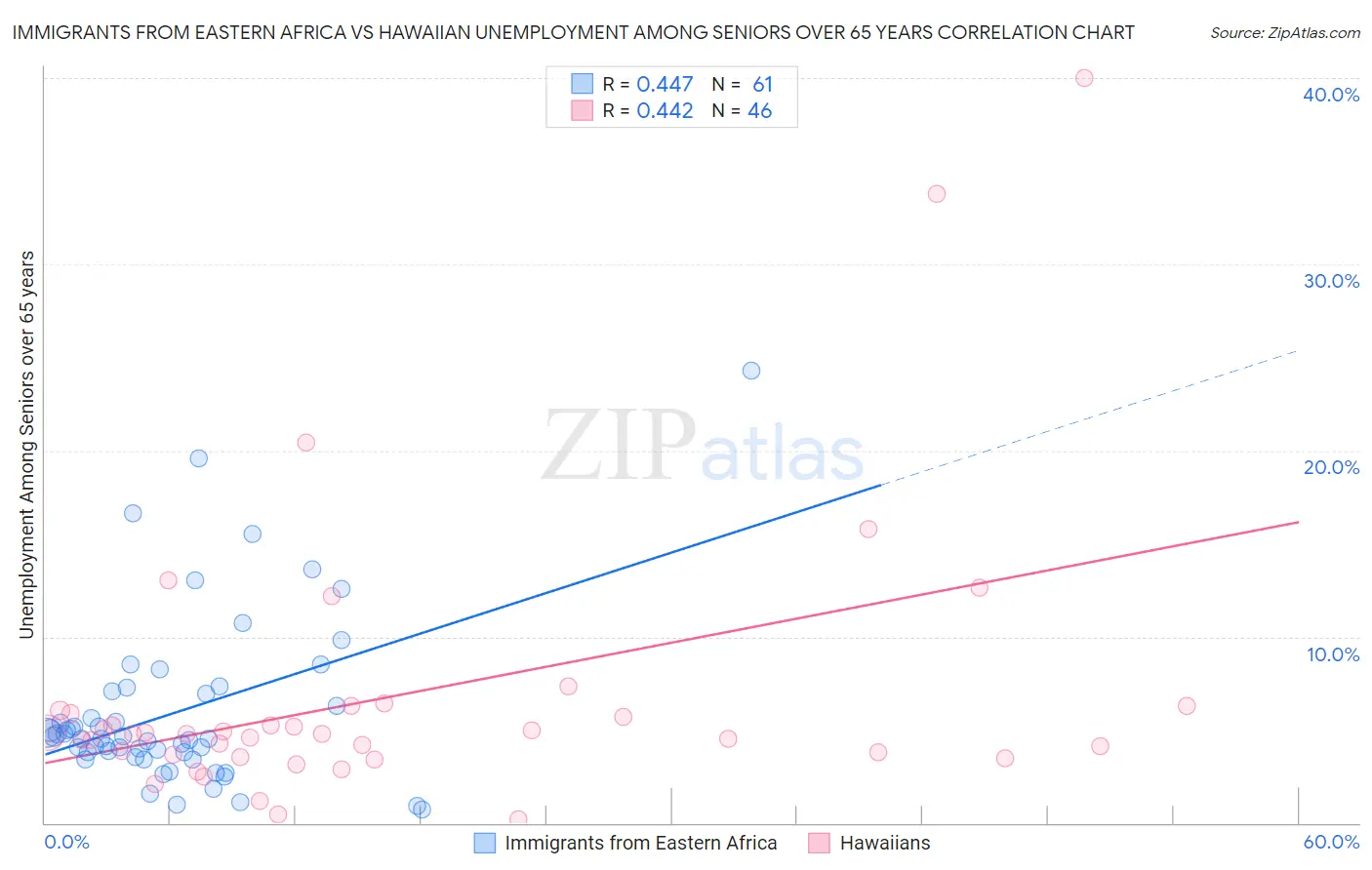 Immigrants from Eastern Africa vs Hawaiian Unemployment Among Seniors over 65 years