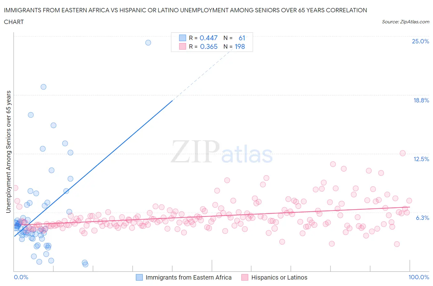 Immigrants from Eastern Africa vs Hispanic or Latino Unemployment Among Seniors over 65 years