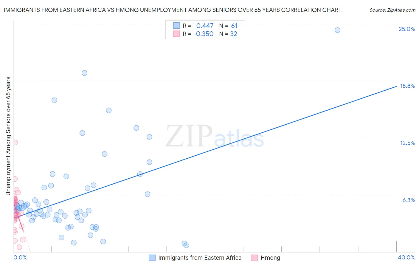 Immigrants from Eastern Africa vs Hmong Unemployment Among Seniors over 65 years