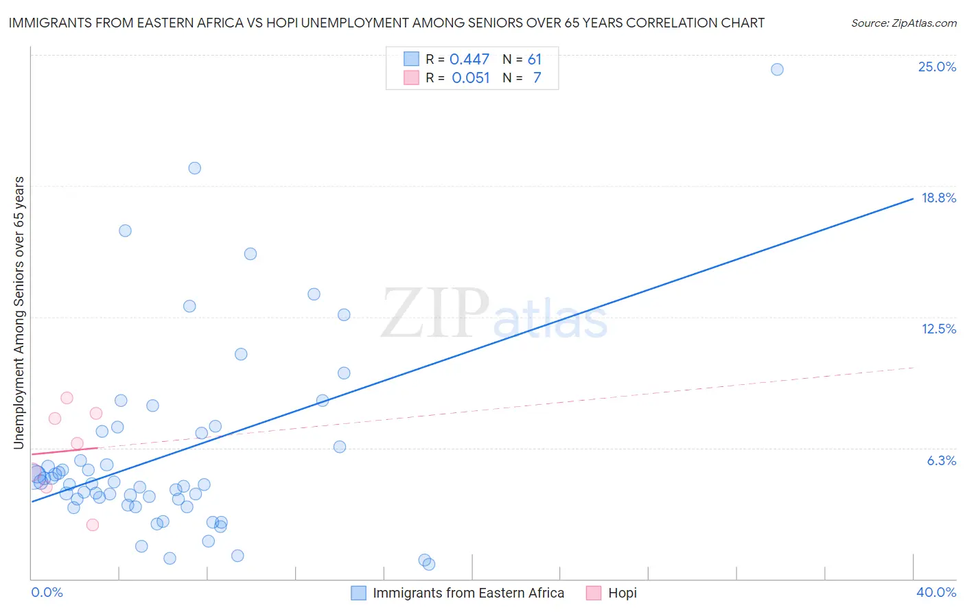 Immigrants from Eastern Africa vs Hopi Unemployment Among Seniors over 65 years
