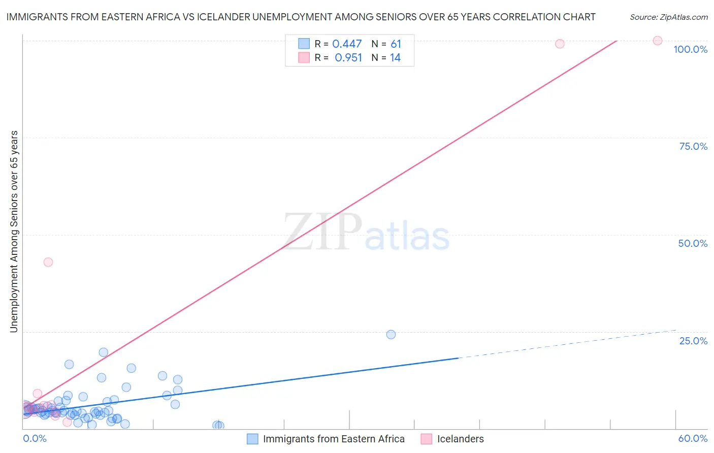 Immigrants from Eastern Africa vs Icelander Unemployment Among Seniors over 65 years
