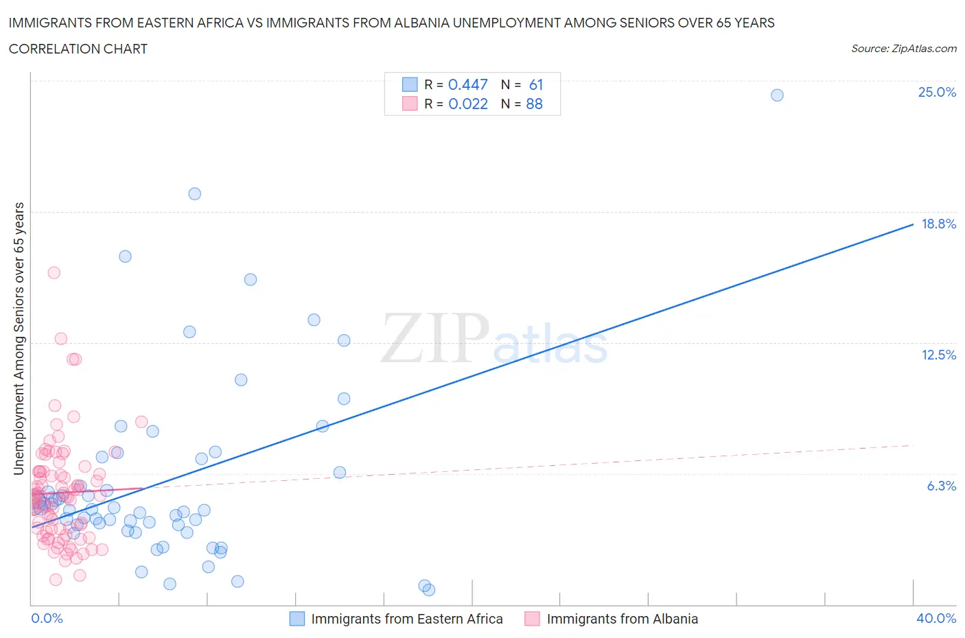 Immigrants from Eastern Africa vs Immigrants from Albania Unemployment Among Seniors over 65 years