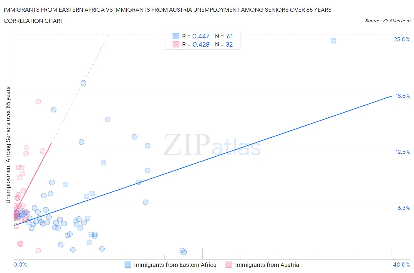 Immigrants from Eastern Africa vs Immigrants from Austria Unemployment Among Seniors over 65 years