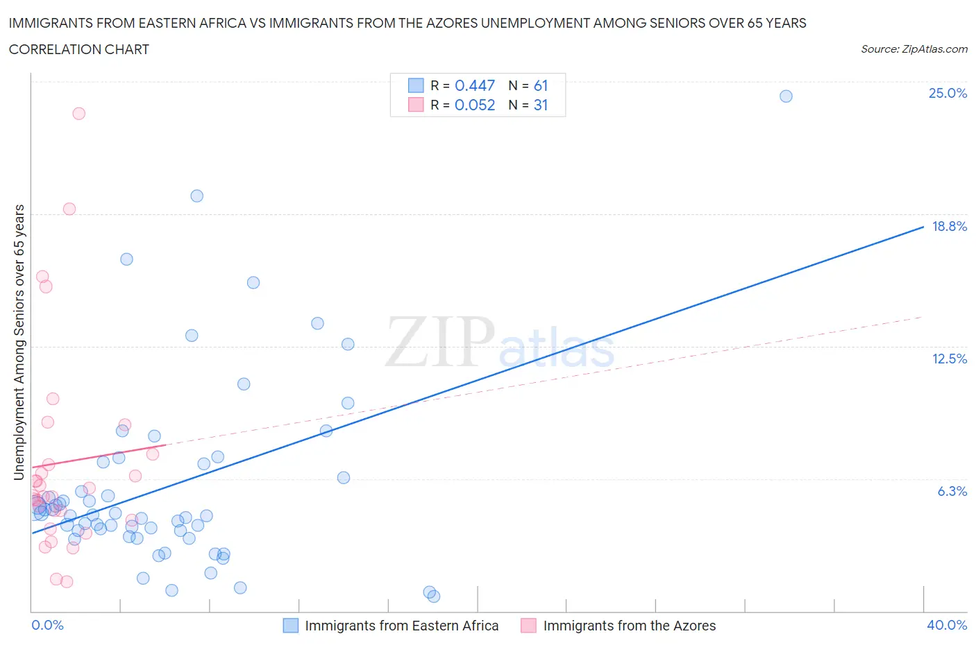 Immigrants from Eastern Africa vs Immigrants from the Azores Unemployment Among Seniors over 65 years
