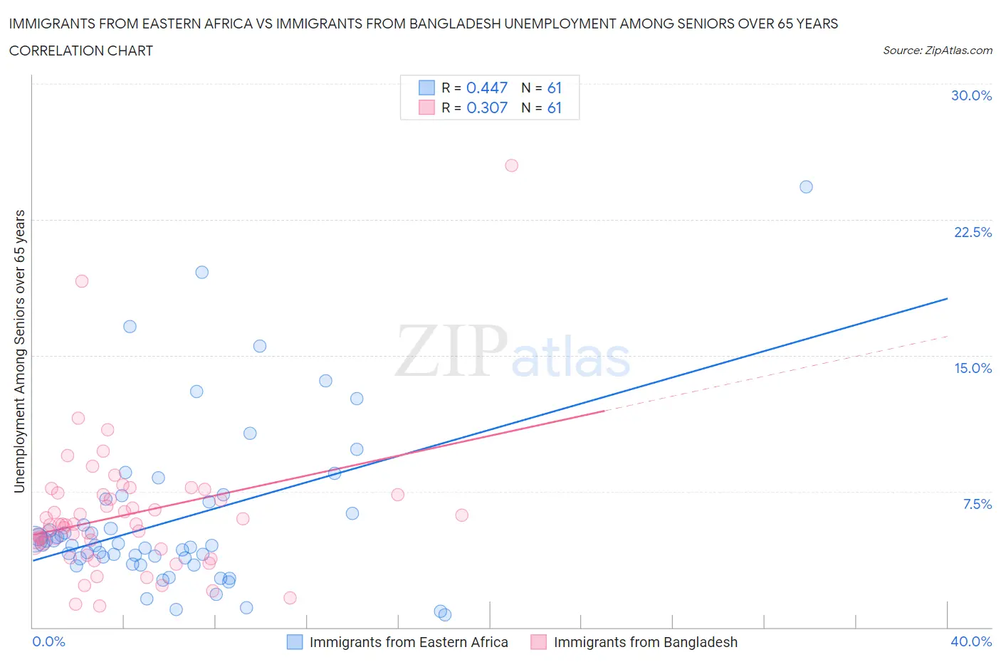 Immigrants from Eastern Africa vs Immigrants from Bangladesh Unemployment Among Seniors over 65 years