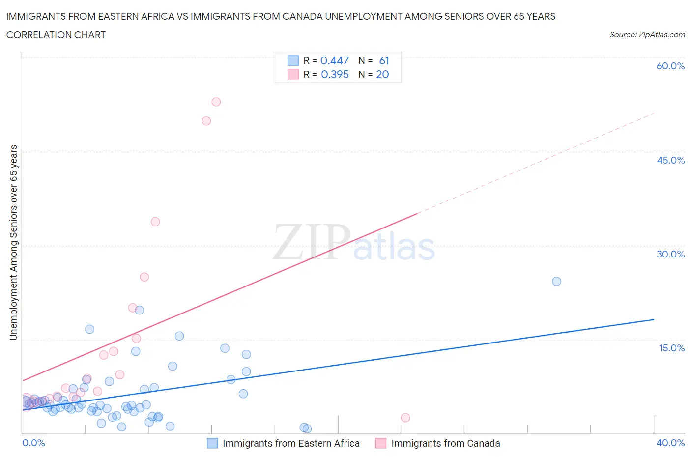 Immigrants from Eastern Africa vs Immigrants from Canada Unemployment Among Seniors over 65 years