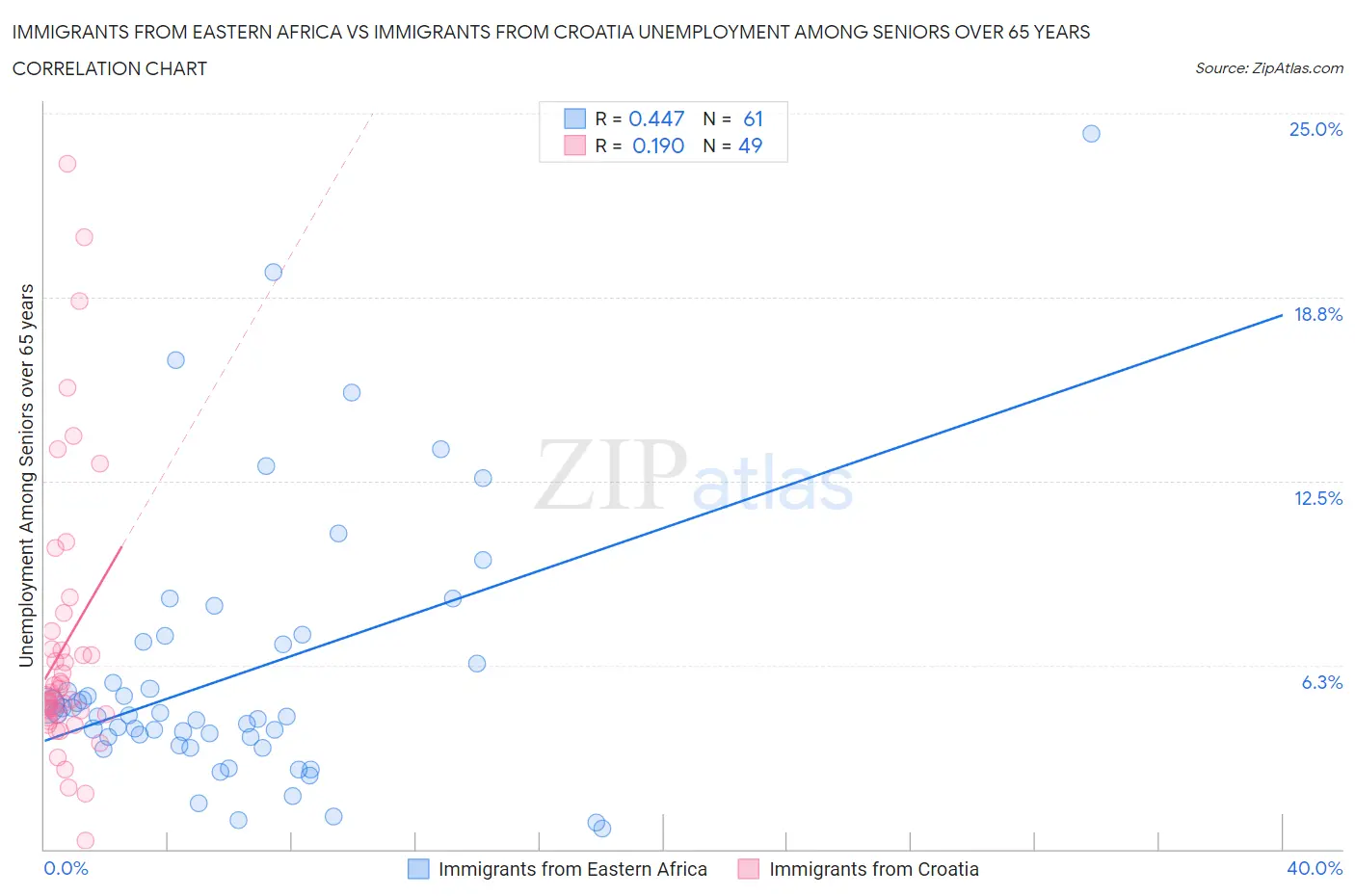 Immigrants from Eastern Africa vs Immigrants from Croatia Unemployment Among Seniors over 65 years