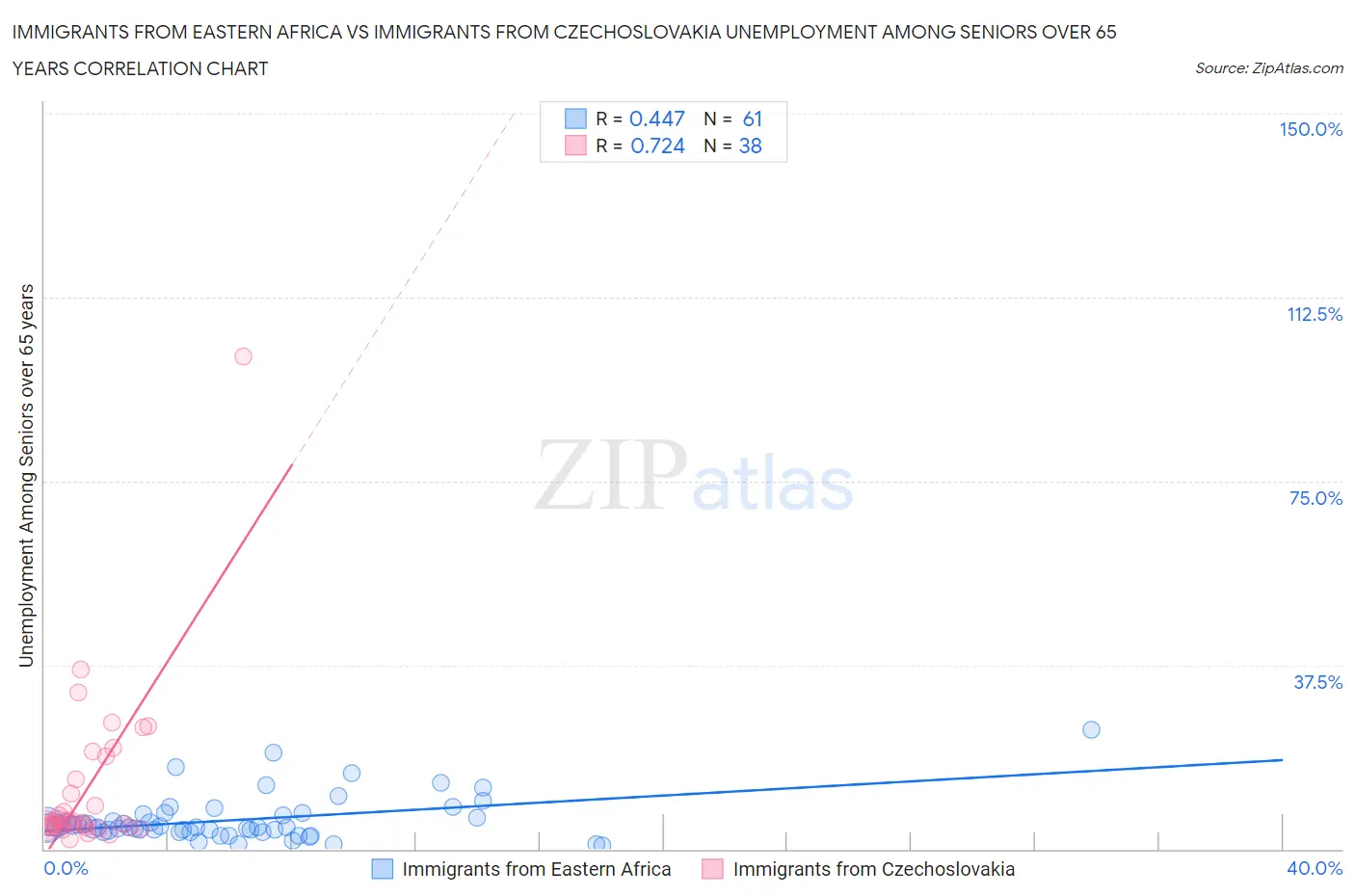 Immigrants from Eastern Africa vs Immigrants from Czechoslovakia Unemployment Among Seniors over 65 years