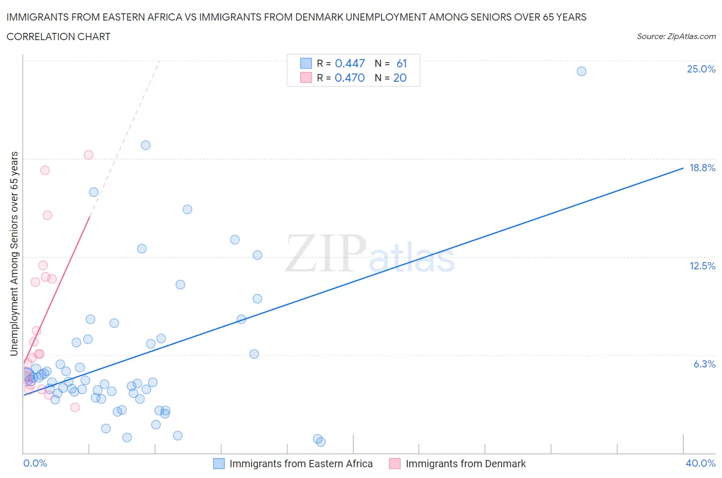 Immigrants from Eastern Africa vs Immigrants from Denmark Unemployment Among Seniors over 65 years