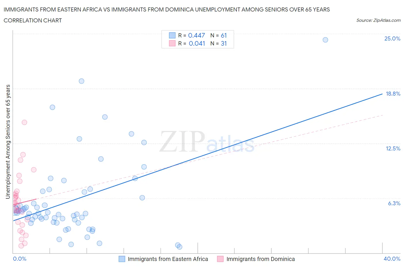 Immigrants from Eastern Africa vs Immigrants from Dominica Unemployment Among Seniors over 65 years