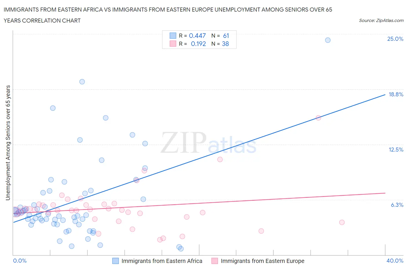 Immigrants from Eastern Africa vs Immigrants from Eastern Europe Unemployment Among Seniors over 65 years