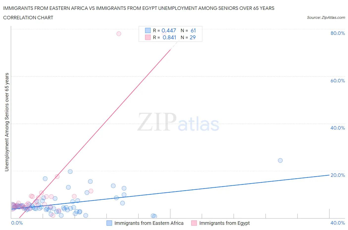 Immigrants from Eastern Africa vs Immigrants from Egypt Unemployment Among Seniors over 65 years
