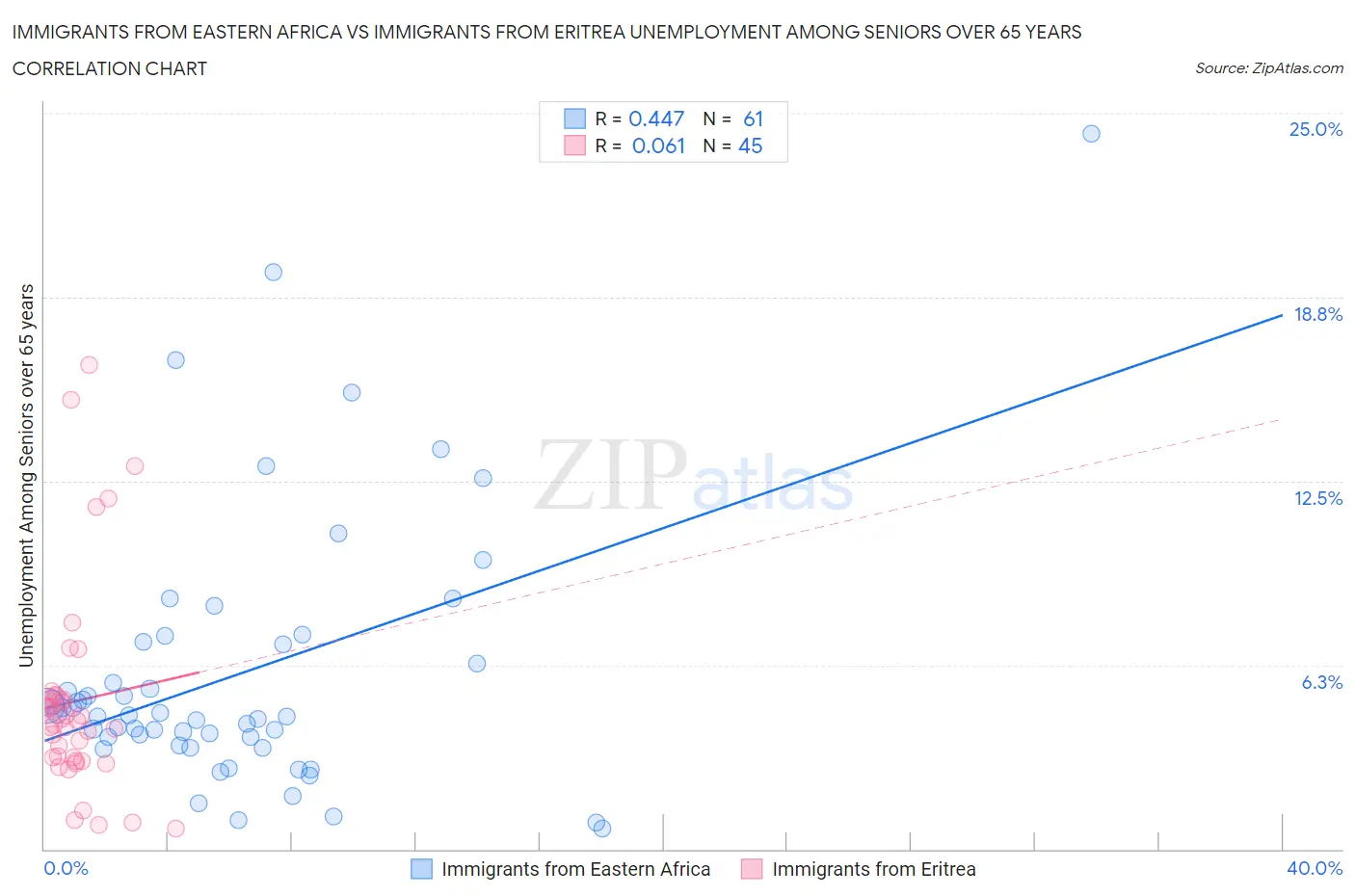 Immigrants from Eastern Africa vs Immigrants from Eritrea Unemployment Among Seniors over 65 years