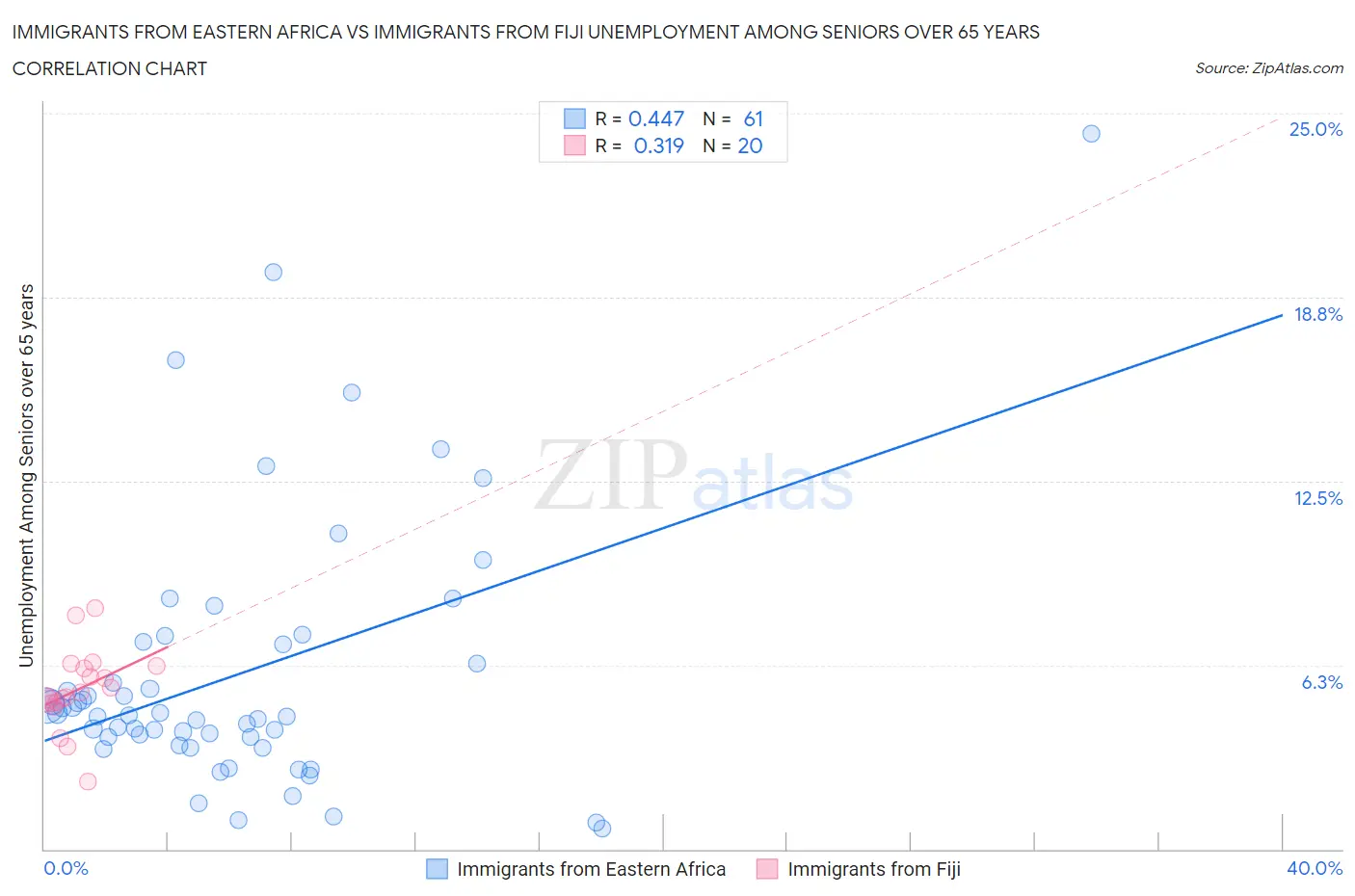 Immigrants from Eastern Africa vs Immigrants from Fiji Unemployment Among Seniors over 65 years