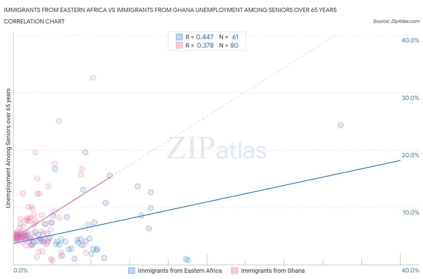 Immigrants from Eastern Africa vs Immigrants from Ghana Unemployment Among Seniors over 65 years