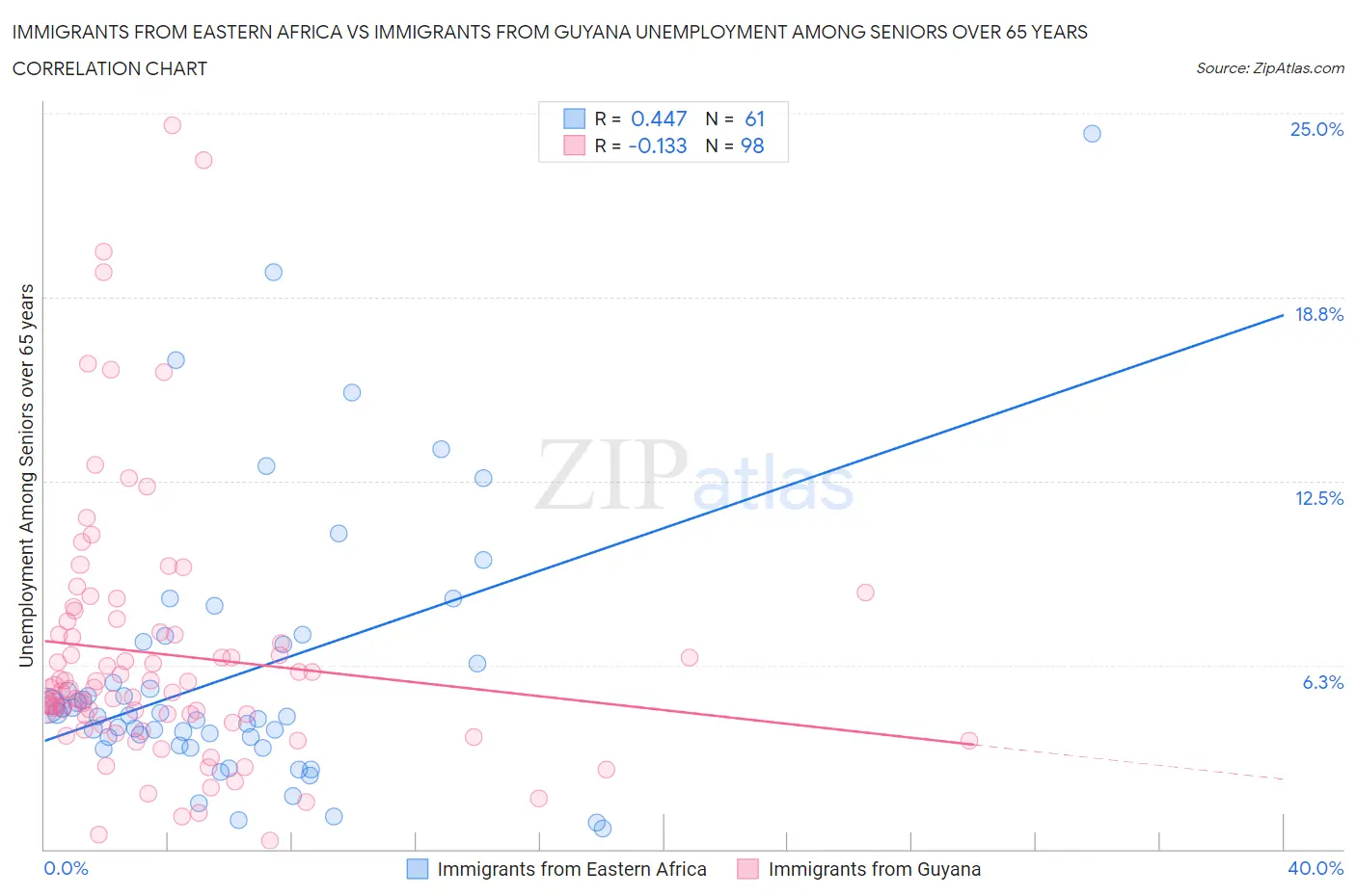 Immigrants from Eastern Africa vs Immigrants from Guyana Unemployment Among Seniors over 65 years