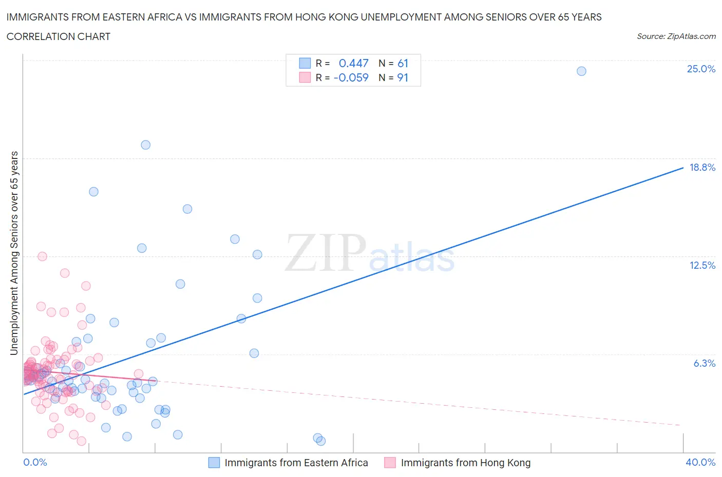 Immigrants from Eastern Africa vs Immigrants from Hong Kong Unemployment Among Seniors over 65 years