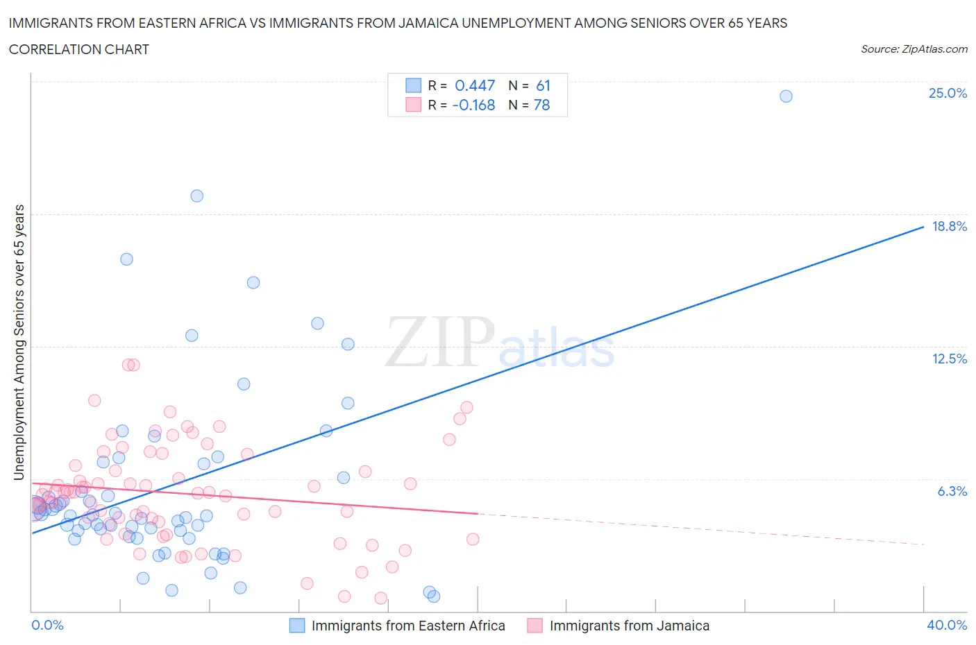 Immigrants from Eastern Africa vs Immigrants from Jamaica Unemployment Among Seniors over 65 years