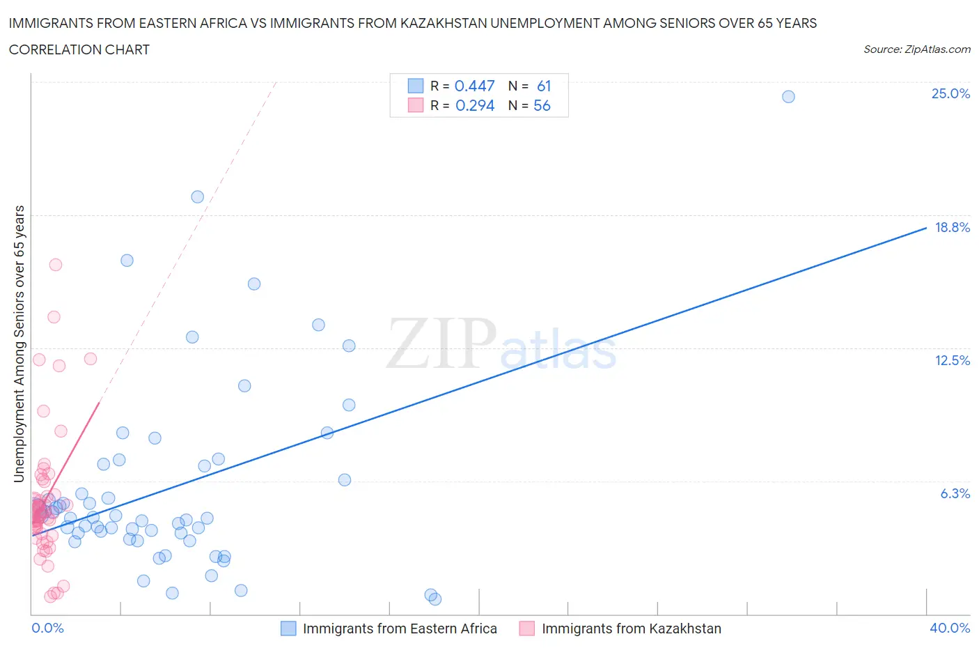Immigrants from Eastern Africa vs Immigrants from Kazakhstan Unemployment Among Seniors over 65 years
