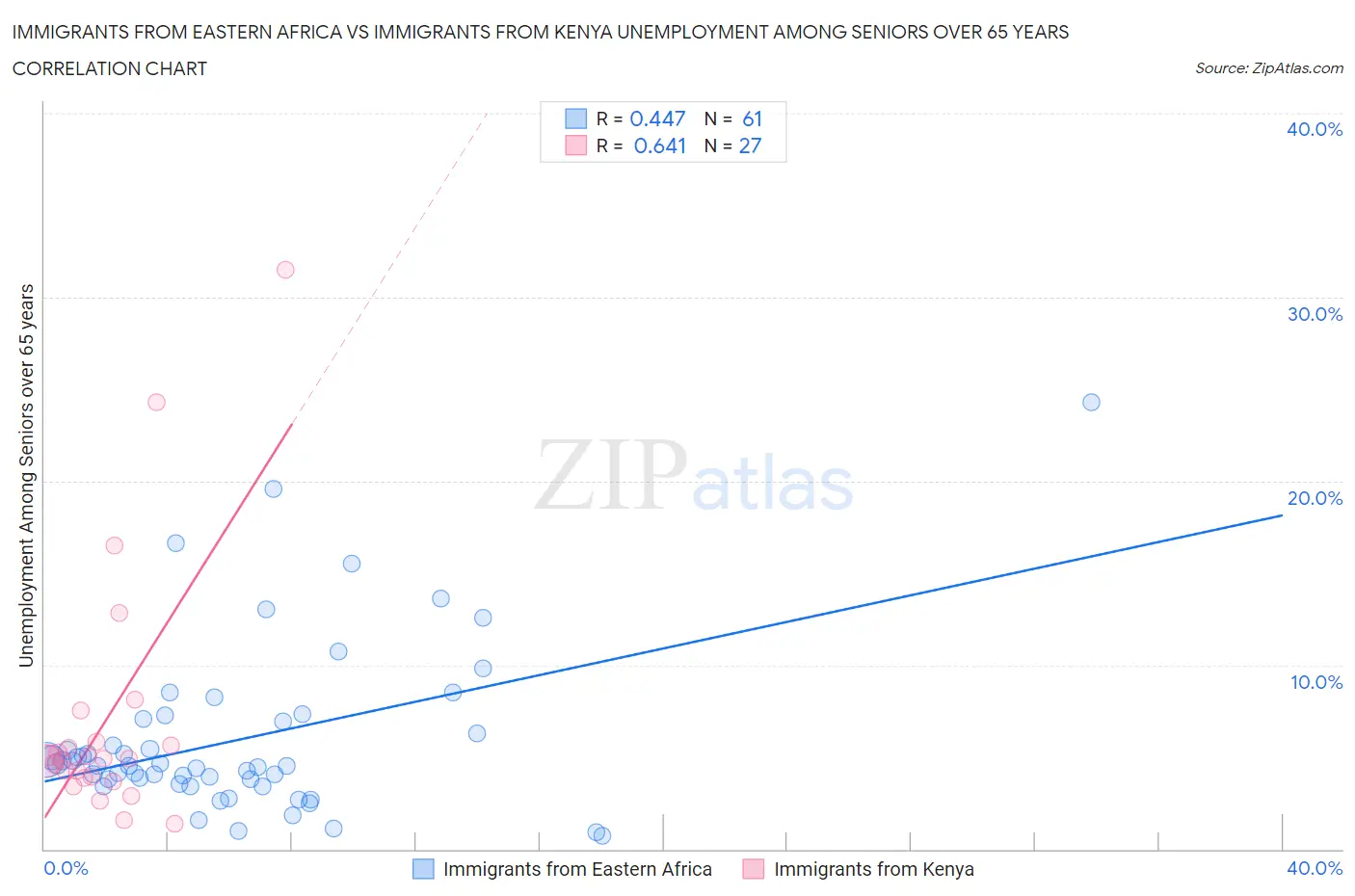 Immigrants from Eastern Africa vs Immigrants from Kenya Unemployment Among Seniors over 65 years