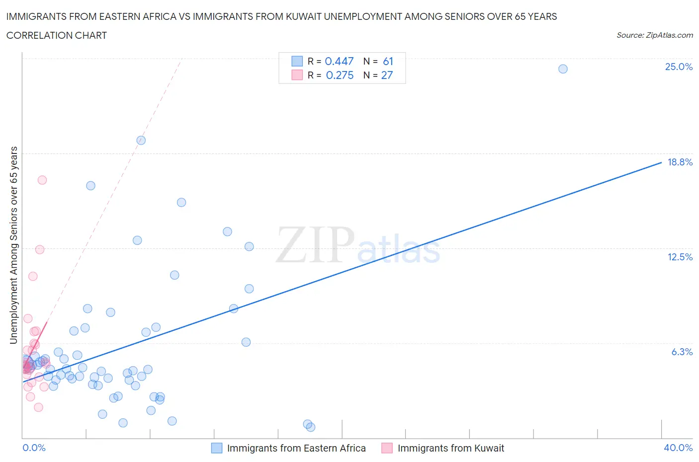 Immigrants from Eastern Africa vs Immigrants from Kuwait Unemployment Among Seniors over 65 years