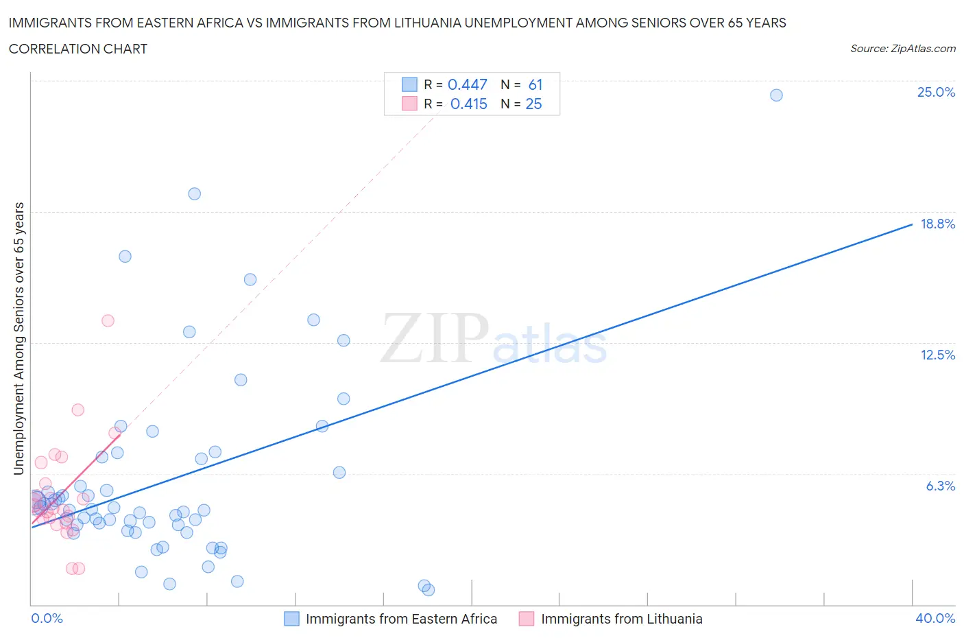 Immigrants from Eastern Africa vs Immigrants from Lithuania Unemployment Among Seniors over 65 years