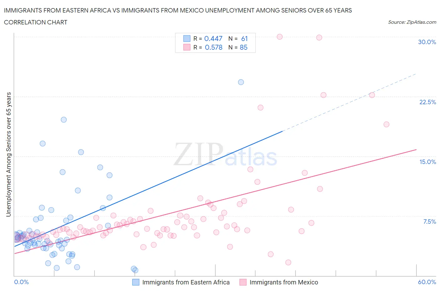Immigrants from Eastern Africa vs Immigrants from Mexico Unemployment Among Seniors over 65 years