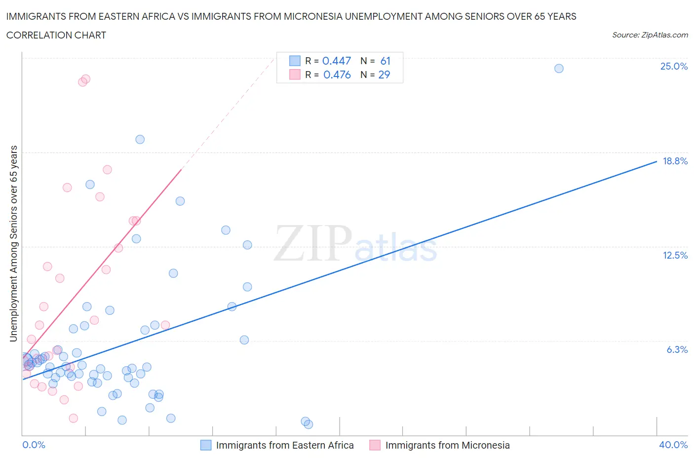 Immigrants from Eastern Africa vs Immigrants from Micronesia Unemployment Among Seniors over 65 years