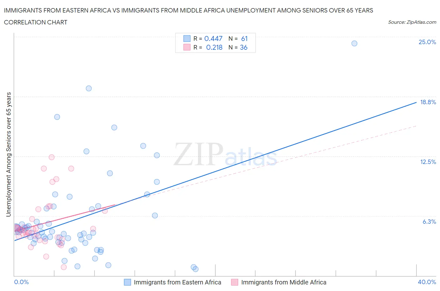 Immigrants from Eastern Africa vs Immigrants from Middle Africa Unemployment Among Seniors over 65 years