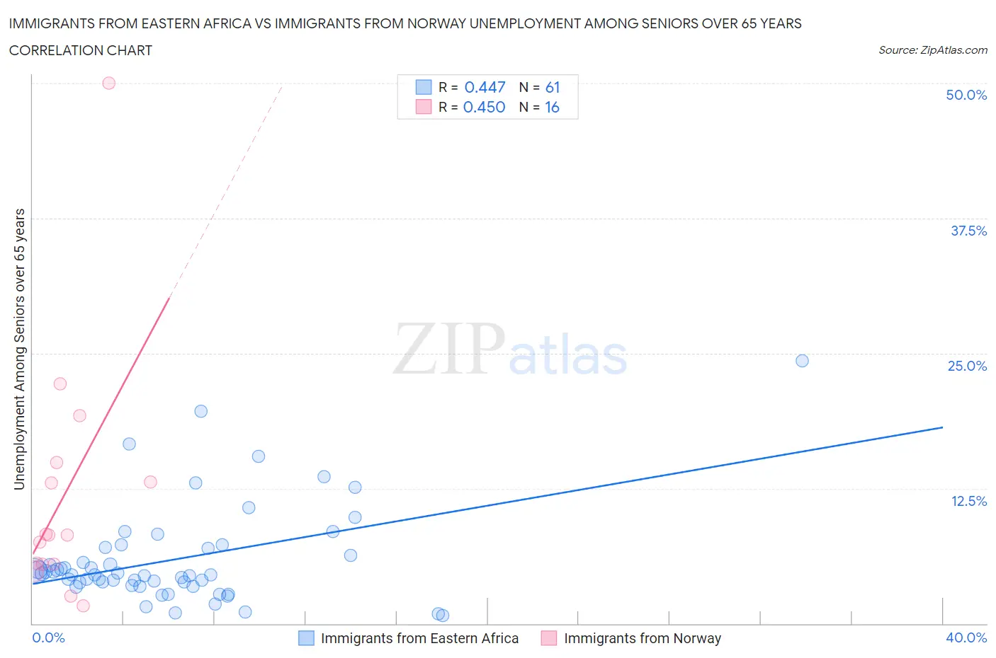 Immigrants from Eastern Africa vs Immigrants from Norway Unemployment Among Seniors over 65 years