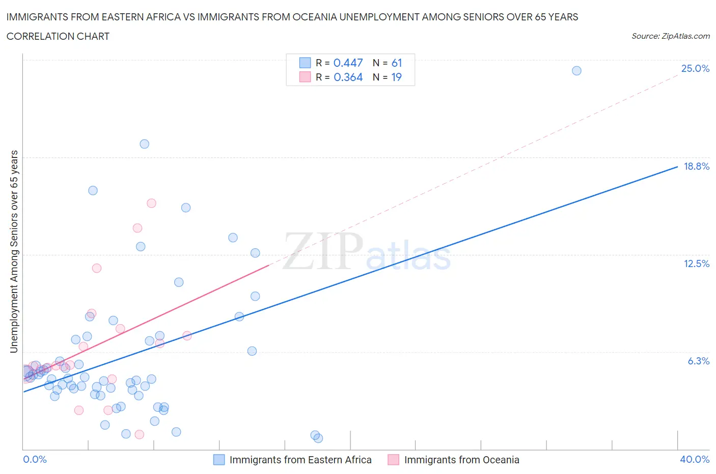 Immigrants from Eastern Africa vs Immigrants from Oceania Unemployment Among Seniors over 65 years