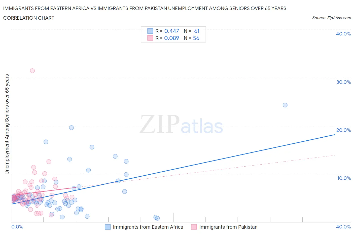 Immigrants from Eastern Africa vs Immigrants from Pakistan Unemployment Among Seniors over 65 years