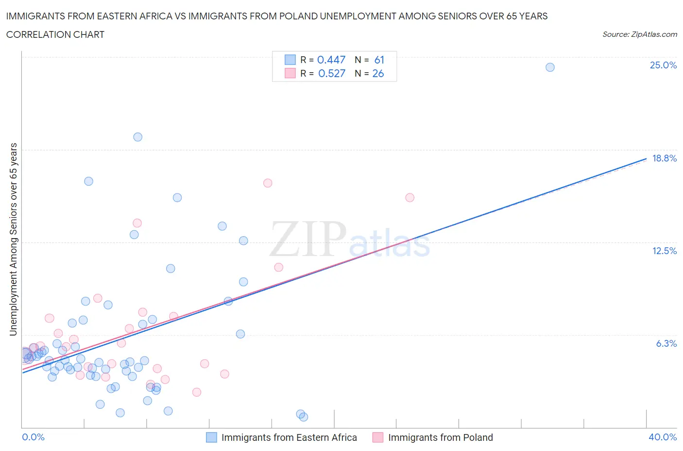 Immigrants from Eastern Africa vs Immigrants from Poland Unemployment Among Seniors over 65 years